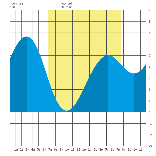 Oyster Point Marina tide chart for Monday, April 6, 2026