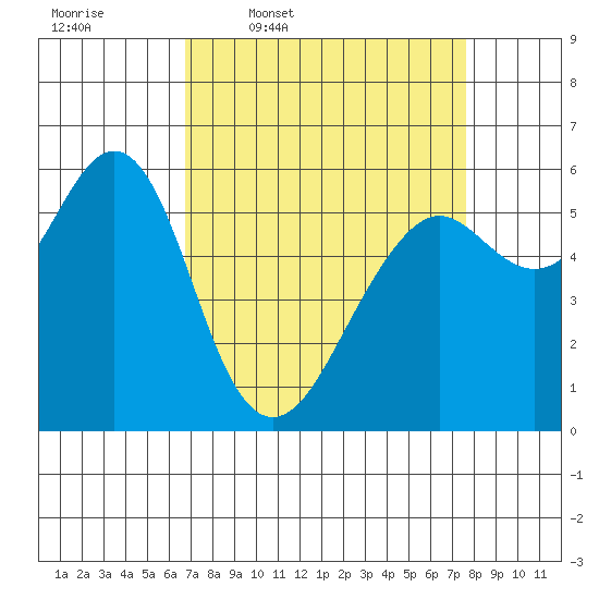Oyster Point Marina tide chart for Tuesday, April 7, 2026