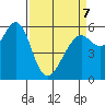 Oyster Point Marina tide chart for Tuesday, April 7, 2026