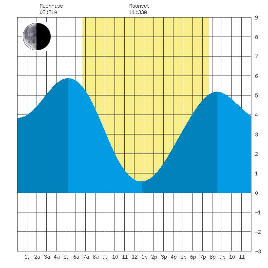 Oyster Point Marina tide chart for Thursday, April 9, 2026