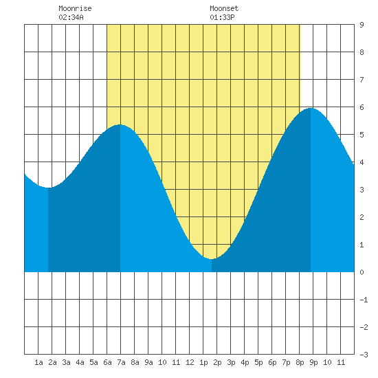 Oyster Point Marina tide chart for Sunday, May 10, 2026