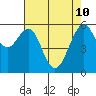 Oyster Point Marina tide chart for Sunday, May 10, 2026