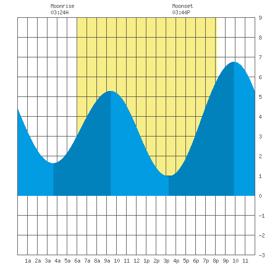 Oyster Point Marina tide chart for Tuesday, May 12, 2026