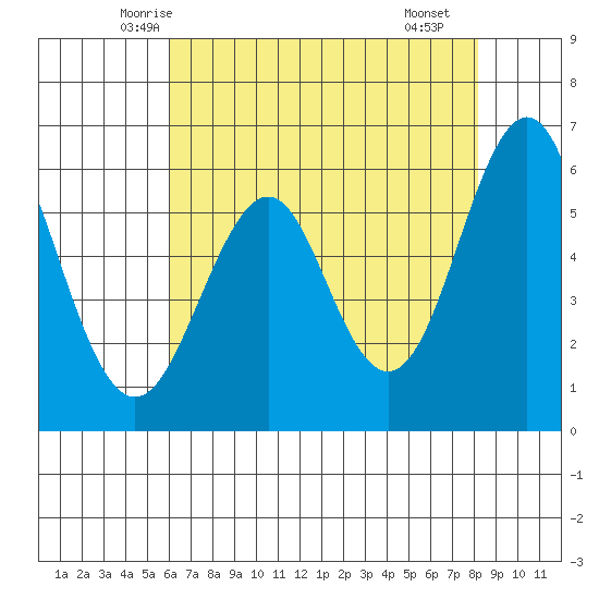 Oyster Point Marina tide chart for Wednesday, May 13, 2026