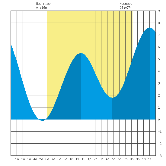 Oyster Point Marina tide chart for Thursday, May 14, 2026