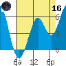 Oyster Point Marina tide chart for Saturday, May 16, 2026