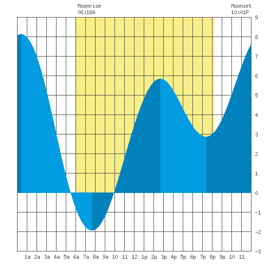 Oyster Point Marina tide chart for Sunday, May 17, 2026