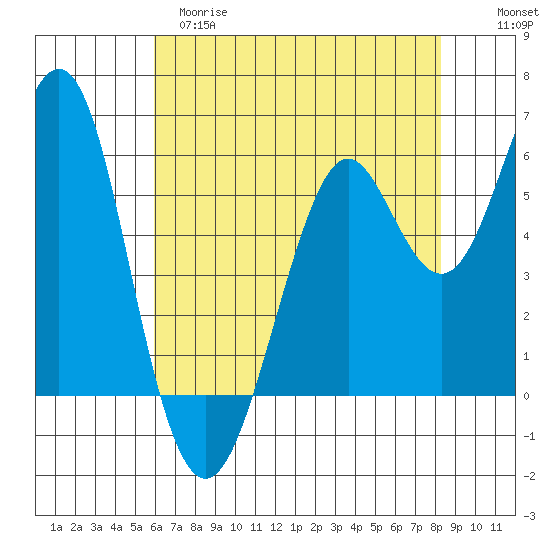 Oyster Point Marina tide chart for Monday, May 18, 2026
