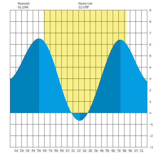 Oyster Point Marina tide chart for Friday, May 22, 2026