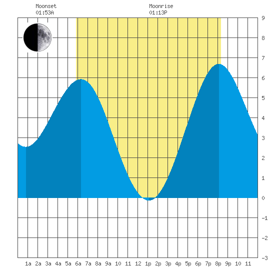 Oyster Point Marina tide chart for Saturday, May 23, 2026