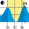 Oyster Point Marina tide chart for Saturday, May 23, 2026