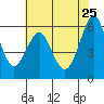 Oyster Point Marina tide chart for Monday, May 25, 2026