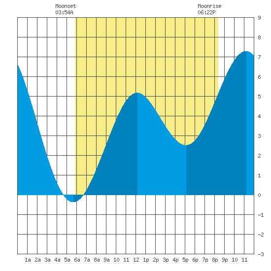 Oyster Point Marina tide chart for Thursday, May 28, 2026