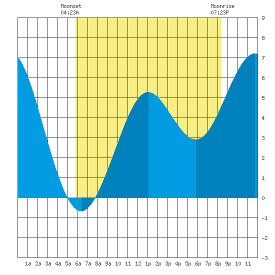 Oyster Point Marina tide chart for Friday, May 29, 2026