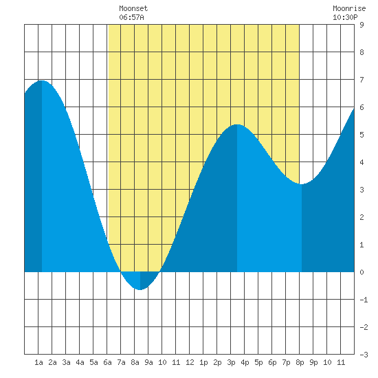 Oyster Point Marina tide chart for Sunday, May 3, 2026