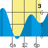 Oyster Point Marina tide chart for Sunday, May 3, 2026