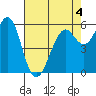 Oyster Point Marina tide chart for Monday, May 4, 2026