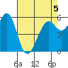 Oyster Point Marina tide chart for Tuesday, May 5, 2026