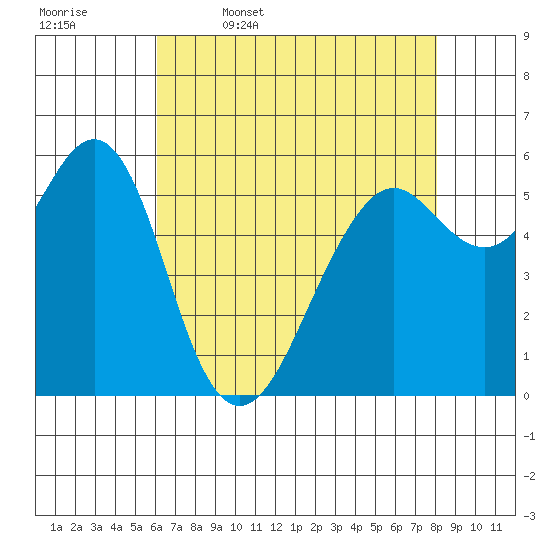 Oyster Point Marina tide chart for Wednesday, May 6, 2026
