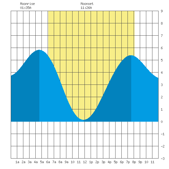 Oyster Point Marina tide chart for Friday, May 8, 2026