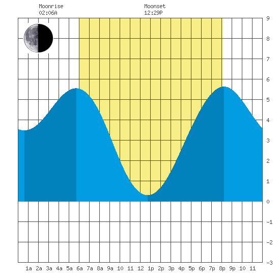 Oyster Point Marina tide chart for Saturday, May 9, 2026