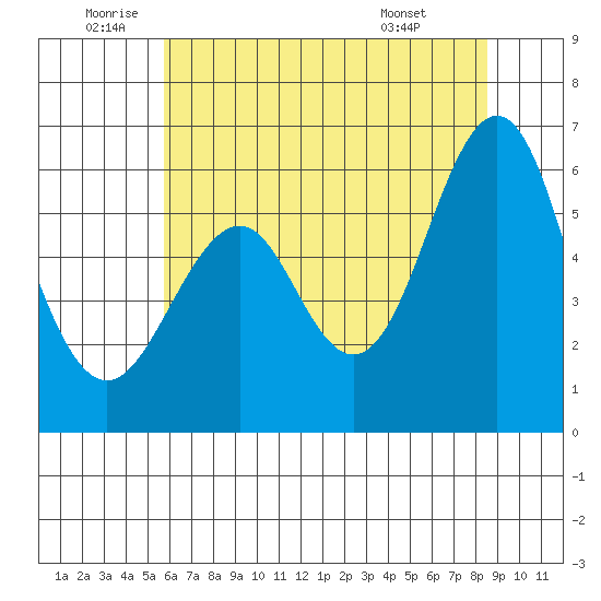 Oyster Point Marina tide chart for Wednesday, June 10, 2026