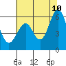 Oyster Point Marina tide chart for Wednesday, June 10, 2026