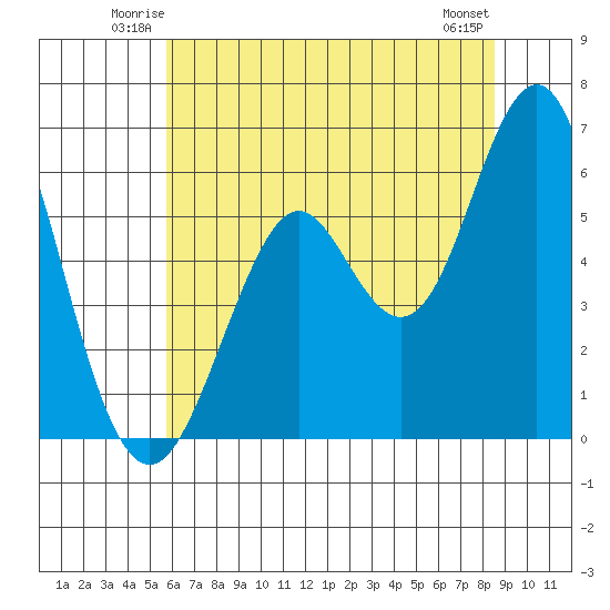 Oyster Point Marina tide chart for Friday, June 12, 2026