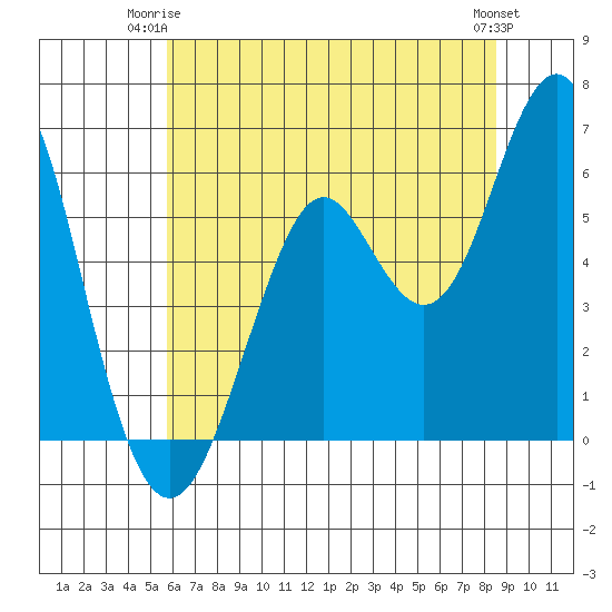 Oyster Point Marina tide chart for Saturday, June 13, 2026