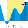 Oyster Point Marina tide chart for Saturday, June 13, 2026