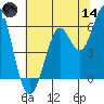 Oyster Point Marina tide chart for Sunday, June 14, 2026