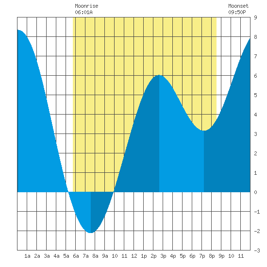 Oyster Point Marina tide chart for Monday, June 15, 2026