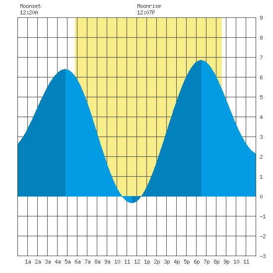 Oyster Point Marina tide chart for Saturday, June 20, 2026