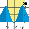 Oyster Point Marina tide chart for Saturday, June 20, 2026