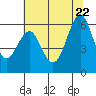 Oyster Point Marina tide chart for Monday, June 22, 2026