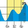 Oyster Point Marina tide chart for Thursday, June 25, 2026