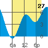 Oyster Point Marina tide chart for Saturday, June 27, 2026