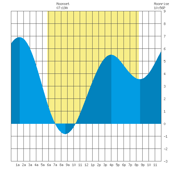Oyster Point Marina tide chart for Tuesday, June 2, 2026