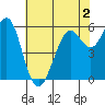 Oyster Point Marina tide chart for Tuesday, June 2, 2026