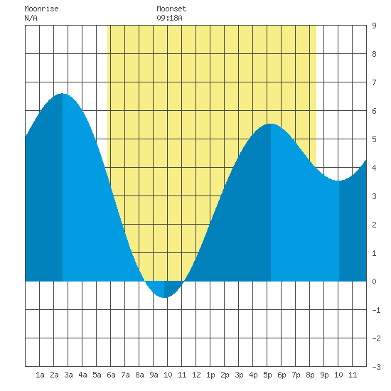 Oyster Point Marina tide chart for Thursday, June 4, 2026