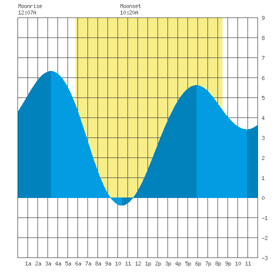 Oyster Point Marina tide chart for Friday, June 5, 2026