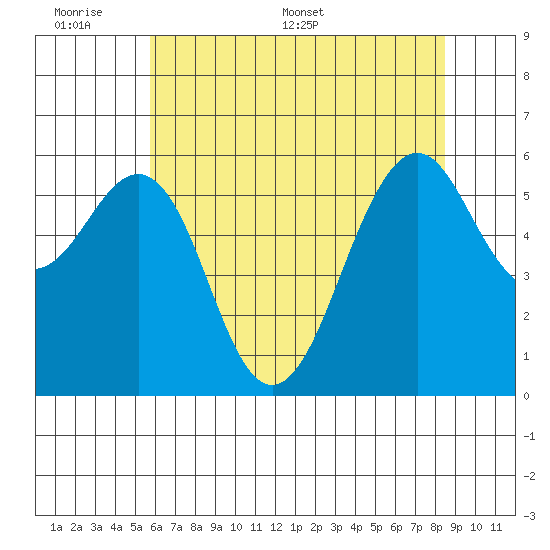 Oyster Point Marina tide chart for Sunday, June 7, 2026