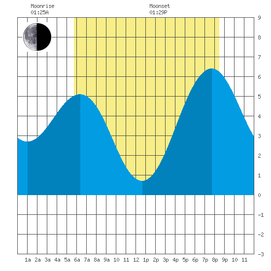Oyster Point Marina tide chart for Monday, June 8, 2026