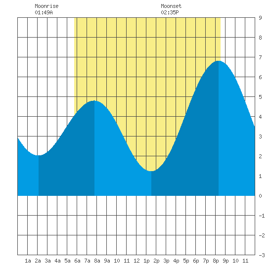 Oyster Point Marina tide chart for Tuesday, June 9, 2026