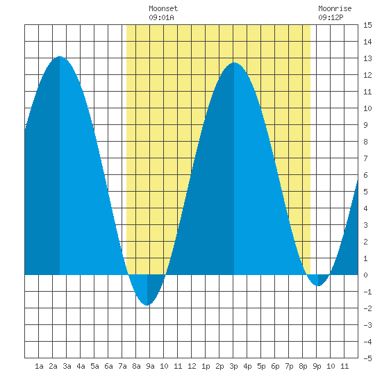 Beauty Bay tide chart for Sunday, September 11, 2022
