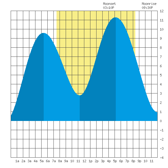 Beauty Bay tide chart for Thursday, September 15, 2022