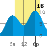 Beauty Bay tide chart for Friday, September 16, 2022