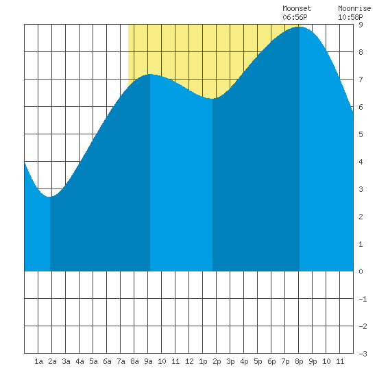 Beauty Bay tide chart for Sunday, September 18, 2022