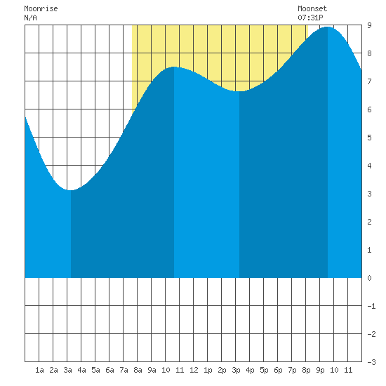 Beauty Bay tide chart for Monday, September 19, 2022