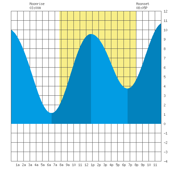 Beauty Bay tide chart for Thursday, September 22, 2022